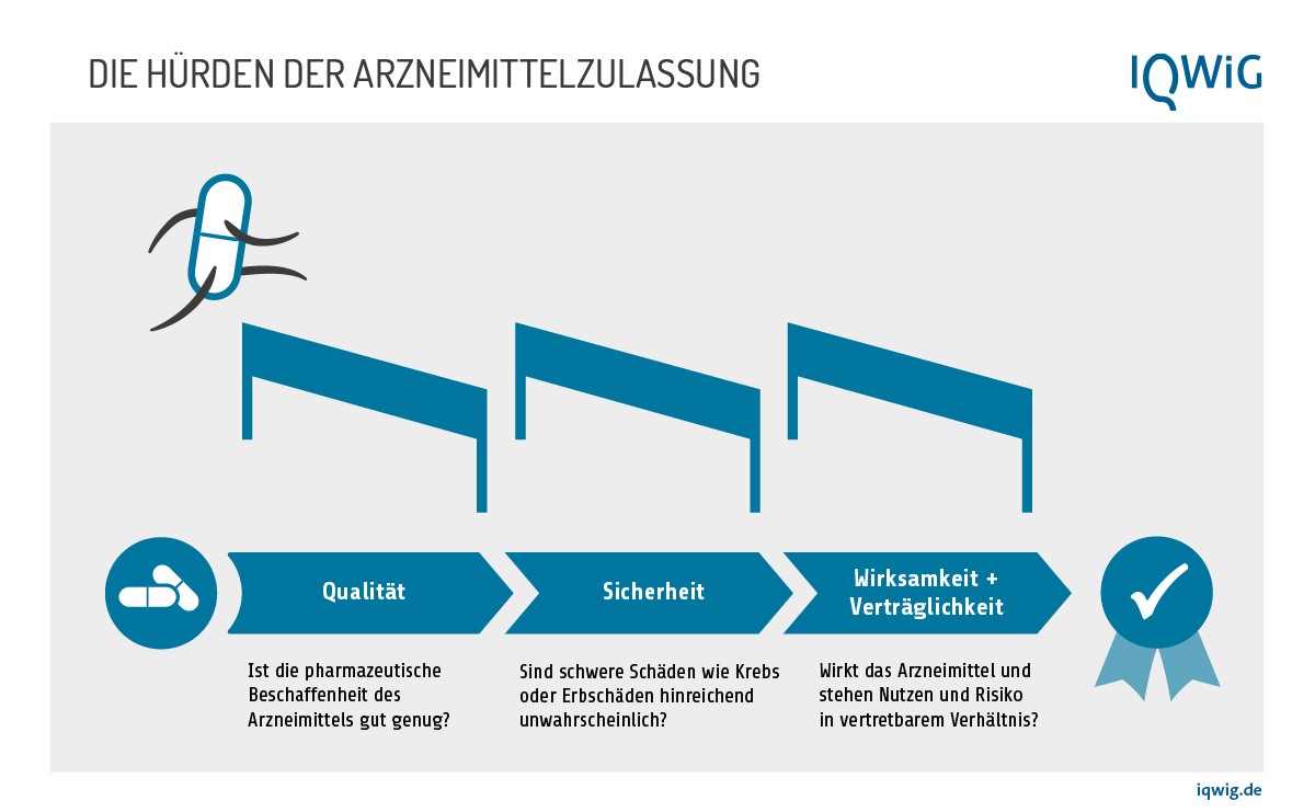 Infografik: Die drei Hürden der Arzneimittelzulassung. Erstens: Qualität. Ist die pharmazeutische Beschaffenheit des Arzneimittels gut genug? Zweitens: Sicherheit. Sind schwere Schäden wie Krebs oder Erbgutschäden hinreichend unwahrscheinlich? Drittens: Wirksamkeit und Verträglichkeit. Wirkt das Arzneimittel? Und stehen Nutzen und Risiko in vertretbarem Verhältnis? Wenn es diese drei Hürden überspringt, wird ein Arzneimittel zugelassen.