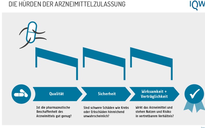 Infografik: Die drei Hürden der Arzneimittelzulassung. Erstens: Qualität. Ist die pharmazeutische Beschaffenheit des Arzneimittels gut genug? Zweitens: Sicherheit. Sind schwere Schäden wie Krebs oder Erbgutschäden hinreichend unwahrscheinlich? Drittens: Wirksamkeit und Verträglichkeit. Wirkt das Arzneimittel? Und stehen Nutzen und Risiko in vertretbarem Verhältnis? Wenn es diese drei Hürden überspringt, wird ein Arzneimittel zugelassen.