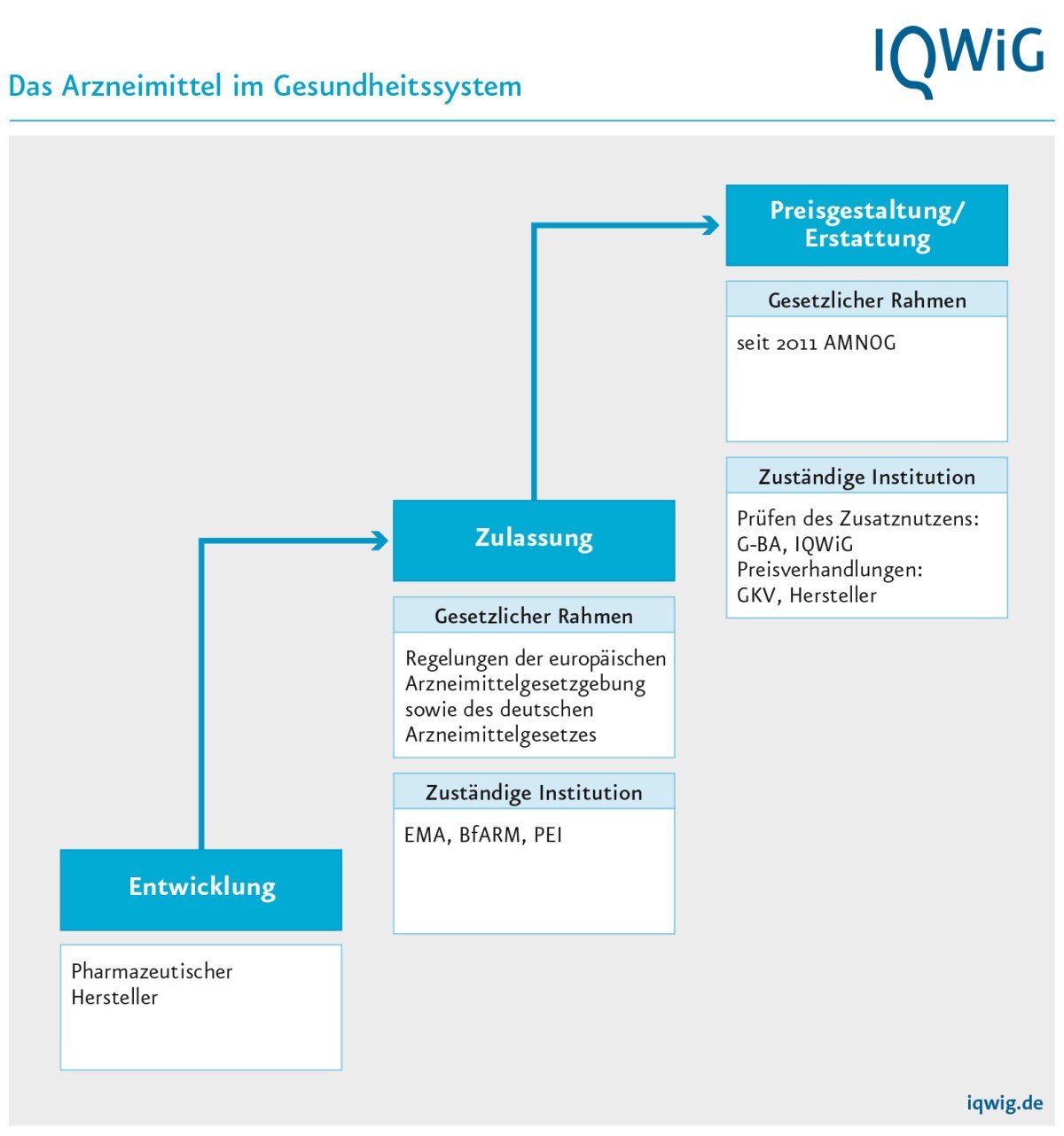 Das Arzneimittel im deutschen Gesundheitssystem: eine Grafik. Auf unterschiedlichen Wegen erreicht ein neu entwickelter pharmazeutischer Wirkstoff die Patientinnen und Patienten? Die Zulassung regeln europäische und deutsche Arzneimittelgesetze. Zuständige Behörden sind die Europäische Arzneimittelagentur (EMA), das Bundesinstitut für Arzneimittel und Medizinprodukte (BfArM) oder das Paul-Ehrlich-Institut (PEI). Diese Behörden prüfen, ob ein positives Nutzen-Risiko-Verhältnis vorliegt. Soll ein Arzneimittel nur in Deutschland auf den Markt kommen, prüft das BfArM das Arzneimittel auf Wirksamkeit, Unbedenklichkeit und Qualität. Handelt es sich um biomedizinische Arzneimittel, wie beispielsweise Impfstoffe, ist das Paul-Ehrlich-Institut zuständig. Soll ein neuer Wirkstoff in allen Ländern des europäischen Wirtschaftsraumes zugelassen werden, was zum Beispiel bei schweren Erkrankungen wie Krebs erforderlich ist, bearbeitet die EMA als zentrale europäische Behörde die Zulassungsunterlagen. Die Erstattung durch die gesetzliche Krankenversicherung sowie die Preisgestaltung von neu zugelassenen Arzneimitteln regelt seit 2011 das Arzneimittelmarktneuordnungsgesetz (AMNOG). Weist der Hersteller einen Zusatznutzen gegenüber einer zweckmäßigen Vergleichstherapie nach, handeln Vertreter der gesetzlichen Krankenversicherung (GKV) und pharmazeutischer Hersteller den Erstattungsbetrag aus. Ob ein Zusatznutzen belegt ist, überprüfen regelhaft IQWiG und Gemeinsamer Bundesausschuss (G-BA).