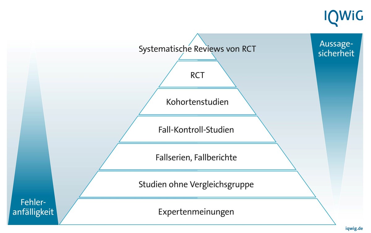 Evidenzpyramide. Fehleranfällige Studientypen erbringen häufiger unsichere Ergebnisse. Eine Grafik. Für Studien, die aussagekräftige Ergebnisse erzielen sollen, gelten bestimmte Gütekriterien. Denn je nach Studiendesign sind Fehleranfälligkeit und Ergebnissicherheit stärker oder schwächer ausgeprägt. Randomisierte kontrollierte Studien (RCT, englisch: randomized controlled trial) bilden auf Platz 2 die Basis der Spitze einer Evidenzpyramide. Bei der Randomisierung werden die Studienteilnehmerinnen und Teilnehmer per Zufall den Vergleichsgruppen zugeordnet. Ziel ist, ähnlich zusammengesetzte Patientengruppen zu erhalten, die sich einzig durch die Art der Behandlung unterscheiden. So wird vermieden, dass die Gruppen nach inhaltlichen Kriterien, wie etwa Alter oder Schwere der Erkrankung, gebildet werden. Bekannte und unbekannte personengebundene Störgrößen verteilen sich so gleichmäßig auf die Gruppen. Die Aussagesicherheit der Ergebnisse ist deshalb hoch. RCT erzielen Studienergebnisse mit der höchsten internen Validität. Die Randomisierung schafft faire Bedingungen für einen Vergleich. Sie gewährleistet zudem, dass die Studiengruppen zeitgleich betrachtet werden können. Noch höhere Evidenz als eine einzelne RCT erzielen Systematische Reviews von RCT. Damit bilden sie die eigentliche Spitze und damit Platz 1 der Evidenzpyramide. In ihnen findet die zusammenschauende Überprüfung und Auswertung von mehreren RCT-Ergebnissen statt. Auf Platz 3 der Pyramide rangieren die nicht randomisierten Studien mit Vergleichsgruppe. Mangels Randomisierung ist ihre Aussagesicherheit geringer und die Fehleranfälligkeit höher. Noch weiter unten auf der Pyramide, auf Platz 4, stehen die Studien ohne Vergleichsgruppe, die keine auf Vergleichen beruhenden Aussagen generieren können. Platz 5 nehmen Fallserien und Fallberichte ein. Die unterste Stufe der Evidenzpyramide bilden die Expertenmeinungen. Sie weisen die höchste Fehleranfälligkeit und geringste Aussagesicherheit auf.