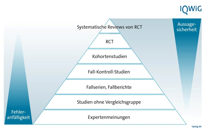Evidenzpyramide. Fehleranfällige Studientypen erbringen häufiger unsichere Ergebnisse. Eine Grafik Für Studien, die aussagekräftige Ergebnisse erzielen sollen, gelten bestimmte Gütekriterien. Denn je nach Studiendesign sind Fehleranfälligkeit und Ergebnissicherheit stärker oder schwächer ausgeprägt. Randomisierte kontrollierte Studien (RCT, englisch: randomized controlled trial) bilden auf Platz 2 die Basis der Spitze einer Evidenzpyramide. Bei der Randomisierung werden die Studienteilnehmerinnen und Teilnehmer per Zufall den Vergleichsgruppen zugeordnet. Ziel ist, ähnlich zusammengesetzte Patientengruppen zu erhalten, die sich einzig durch die Art der Behandlung unterscheiden. So wird vermieden, dass die Gruppen nach inhaltlichen Kriterien, wie etwa Alter oder Schwere der Erkrankung, gebildet werden. Bekannte und unbekannte personengebundene Störgrößen verteilen sich so gleichmäßig auf die Gruppen. Die Aussagesicherheit der Ergebnisse ist deshalb hoch. RCT erzielen Studienergebnisse mit der höchsten internen Validität. Die Randomisierung schafft faire Bedingungen für einen Vergleich. Sie gewährleistet zudem, dass die Studiengruppen zeitgleich betrachtet werden können. Noch höhere Evidenz als eine einzelne RCT erzielen Systematische Reviews von RCT. Damit bilden sie die eigentliche Spitze und damit Platz 1 der Evidenzpyramide. In ihnen findet die zusammenschauende Überprüfung und Auswertung von mehreren RCT-Ergebnissen statt. Auf Platz 3 der Pyramide rangieren die nicht randomisierten Studien mit Vergleichsgruppe. Mangels Randomisierung ist ihre Aussagesicherheit geringer und die Fehleranfälligkeit höher. Noch weiter unten auf der Pyramide, auf Platz 4, stehen die Studien ohne Vergleichsgruppe, die keine auf Vergleichen beruhenden Aussagen generieren können. Platz 5 nehmen Fallserien und Fallberichte ein. Die unterste Stufe der Evidenzpyramide bilden die Expertenmeinungen. Sie weisen die höchste Fehleranfälligkeit und geringste Aussagesicherheit auf.
