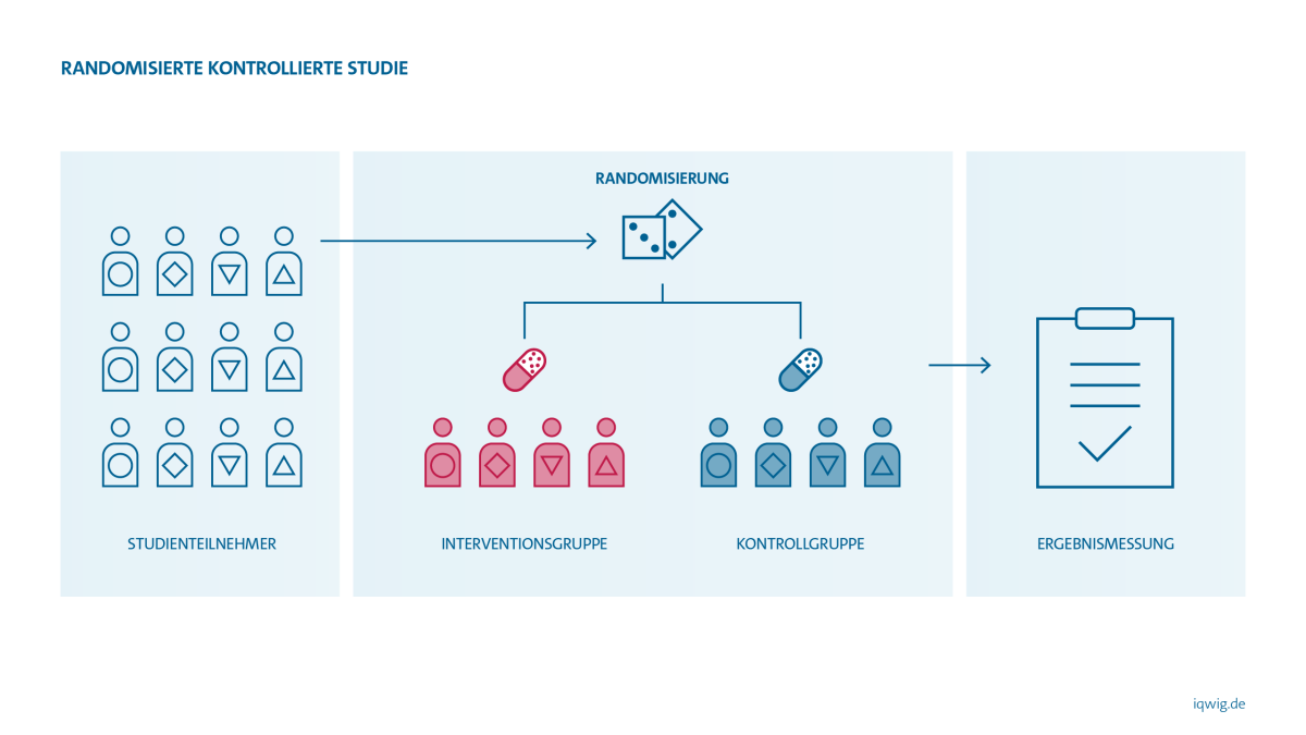 Randomisierte kontrollierte Studie