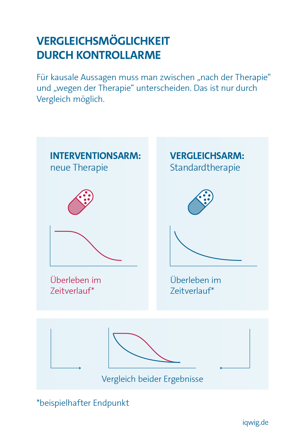 Vergleichmöglichkeit durch Kontrollarme