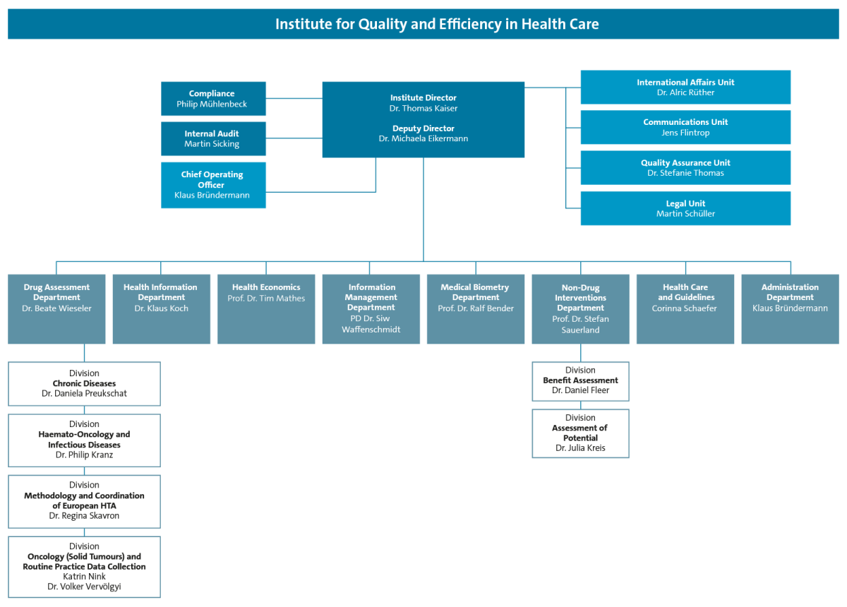 IQWiG Organigramm 2024 English