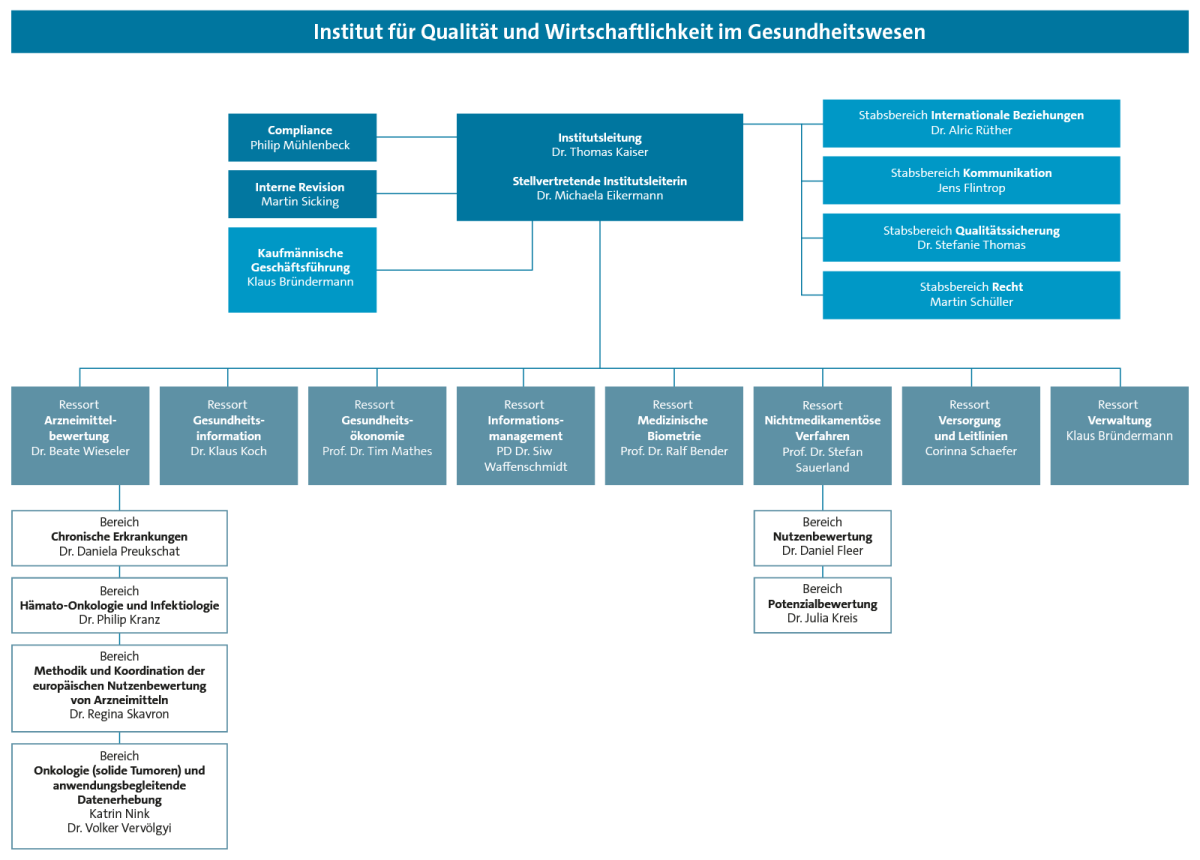 IQWiG Organigramm 2024
