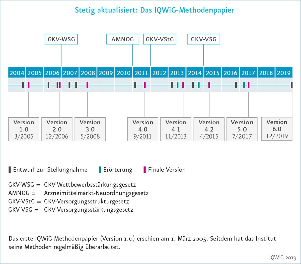 Die Methoden des IQWiG