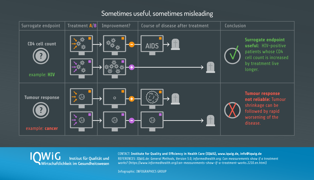 Infografik Patientenrelevante Endpunkte