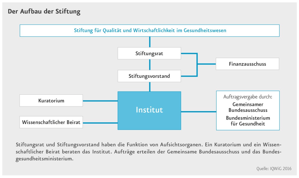 Das IQWiG - rechtlicher Aufbau