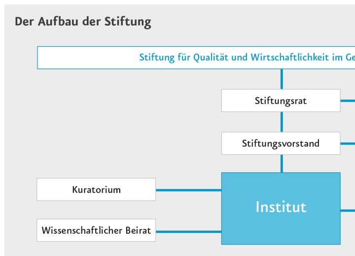 Das IQWiG - rechtlicher Aufbau