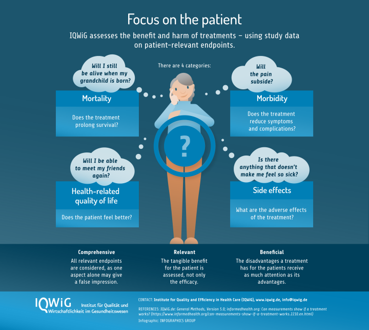 Patient-relevant endpoints