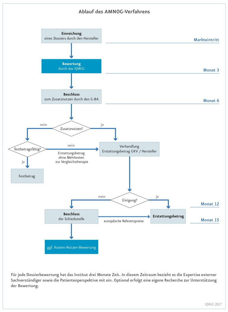 Das AMNOG-Verfahren