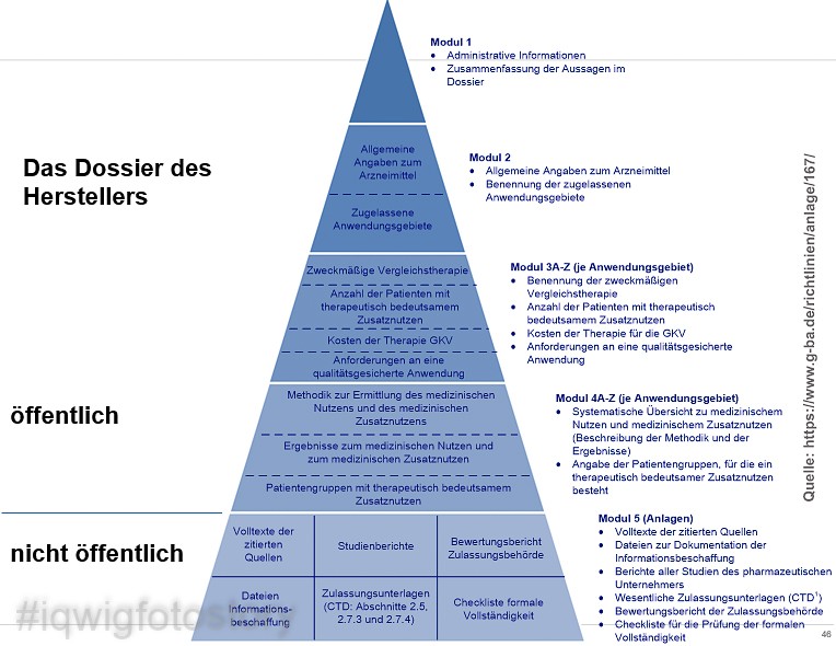 Pyramid-shaped diagram of the structure of the dossier that manufacturers prepare for the dossier assessment. The top four modules are publicly available and include general information on the drug, the therapeutic indication, the appropriate comparator therapy, the number of patients who could benefit from the new drug, and the cost of treatment. The bottom module 5 is confidential. It includes the marketing authorization documents and the assessment report of the regulatory authority.