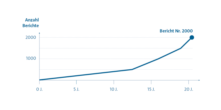 Grafik zum 2000. IQWiG Bericht