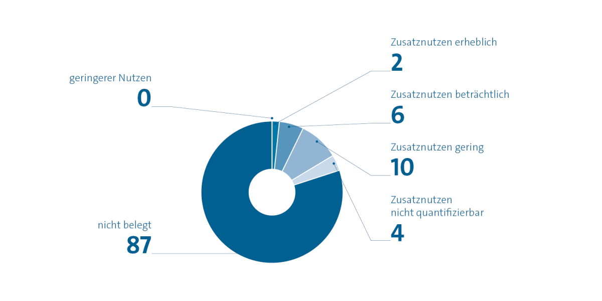 AMNOG Tortendiagramm des Ausmaß des Zusatznutzens
