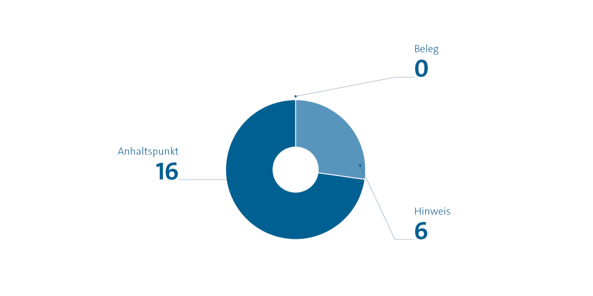 AMNOG-Tortendiagramm der Aussagesicherheit der Dossierbewertungen