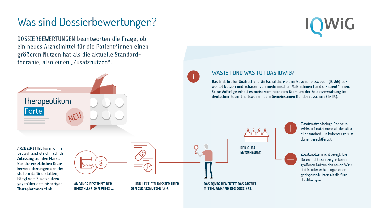 Was sind Dossierbewertungen? Eine siebenteilige Infografik. Teil eins von sieben. Dossierbewertungen beantworten die Frage, ob ein neues Arzneimittel für die Patientinnen und Patienten einen größeren Nutzen hat als die aktuelle Standardtherapie, also einen „Zusatznutzen“. Arzneimittel kommen in Deutschland gleich nach der Zulassung auf den Markt. Was die gesetzlichen Krankenversicherungen den Herstellern dafür erstatten, hängt vom Zusatznutzen gegenüber dem bisherigen Therapiestandard ab. Anfangs bestimmt der Hersteller den Preis und legt ein Dossier über den Zusatznutzen vor. Das Institut für Qualität und Wirtschaftlichkeit im Gesundheitswesen, kurz IQWiG, bewertet das Arzneimittel anhand des Dossiers. Der Gemeinsame Bundesausschuss, kurz G-BA, entscheidet: Zusatznutzen belegt: Der neue Wirkstoff nützt mehr als der aktuelle Standard. Ein höherer Preis ist daher gerechtfertigt. Zusatznutzen nicht belegt: Die Daten im Dossier zeigen keinen größeren Nutzen des neuen Wirkstoffs, oder er hat sogar einen geringeren Nutzen als die Standardtherapie.