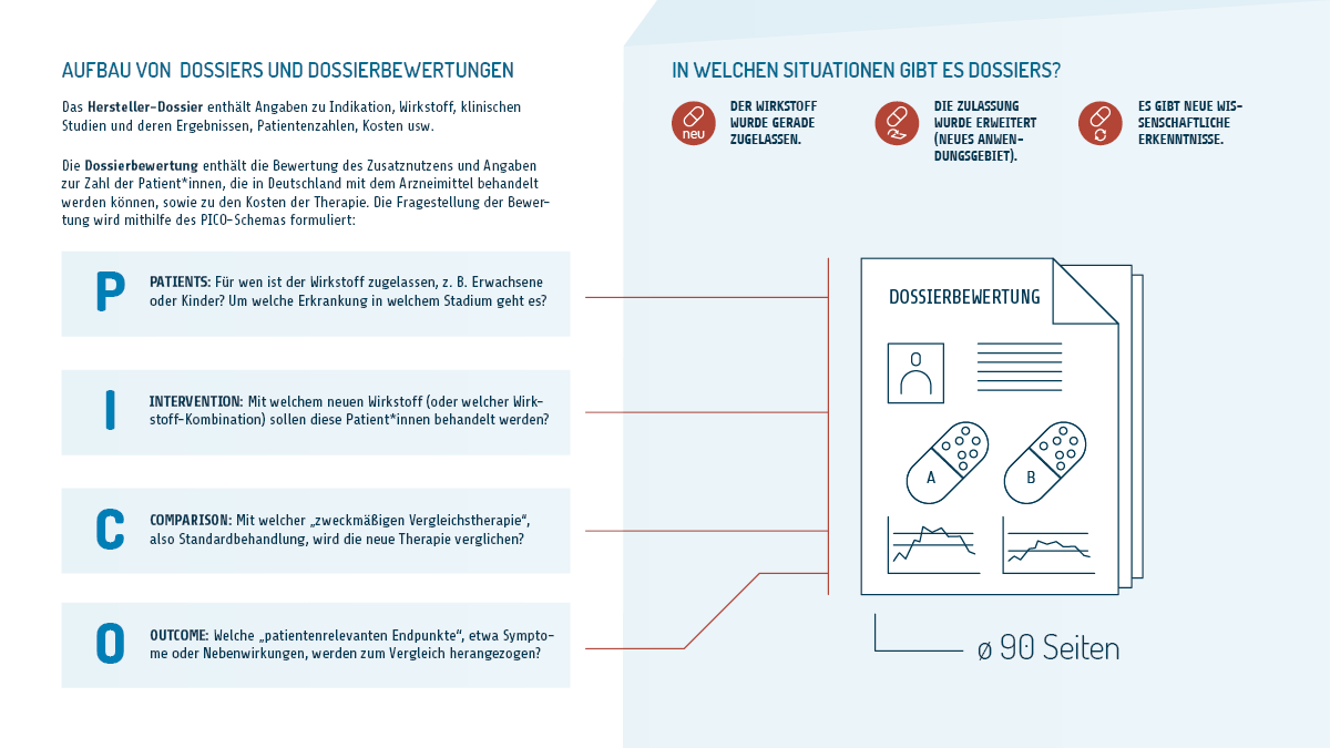 Was sind Dossierbewertungen? Eine siebenteilige Infografik. Teil zwei von sieben: Aufbau von Dossiers und Dossierbewertungen. Dossiers werden eingereicht, wenn ein neuer Wirkstoff zugelassen wurde, wenn die Zulassung auf ein neues Anwendungsgebiet erweitert wurde oder wenn es neue wissenschaftliche Erkenntnisse gibt. Im Durchschnitt sind Dossiers 90 Seiten dick. Sie enthalten Angaben zu Indikation, Wirkstoff, klinischen Studien und deren Ergebnissen, Patientenzahlen, Kosten und so weiter. Dossierbewertungen enthalten die Bewertung des Zusatznutzens und Angaben zur Zahl der Patientinnen und Patienten, die in Deutschland mit dem Arzneimittel behandelt werden können, sowie zu den Kosten der Therapie. Die Fragestellung der Bewertung wird mithilfe des PICO-Schemas formuliert. „P“ steht für die Patientinnen und Patienten: Für wen ist der Wirkstoff zugelassen, zum Beispiel Erwachsene oder Kinder? Um welche Erkrankung in welchem Stadium geht es? „I“ steht für Intervention: Mit welchem neuen Wirkstoff oder welcher Wirkstoff-Kombination sollen diese Patientinnen und Patienten behandelt werden? „C“ steht für das englische Wort comparison, auf Deutsch: Vergleich: Mit welcher sogenannten zweckmäßigen Vergleichstherapie, also mit welcher Standardbehandlung wird die neue Therapie verglichen? „O“ steht für outcome, also Ergebnis: Was soll die Behandlung bewirken? Welche patientenrelevanten Endpunkte, etwa Symptome oder Nebenwirkungen, werden zum Vergleich herangezogen?