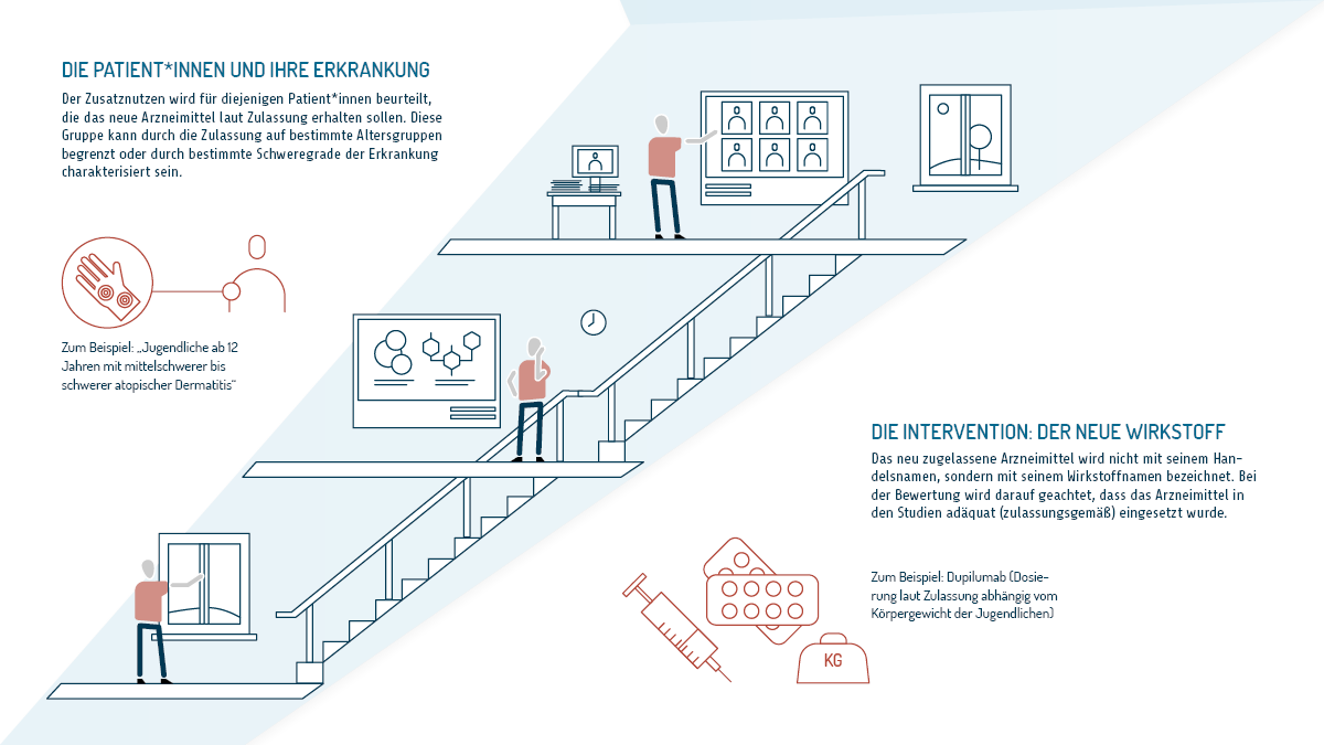 Was sind Dossierbewertungen? Eine siebenteilige Infografik. Teil drei von sieben. Mehr zu den ersten beiden Buchstaben im PICO-Schema: P, die Patientinnen und Patienten und ihre Erkrankung: Der Zusatznutzen wird für diejenigen Menschen beurteilt, die das neue Arzneimittel laut Zulassung erhalten sollen. Diese Gruppe kann durch die Zulassung auf bestimmte Altersgruppen begrenzt oder durch bestimmte Schweregrade der Erkrankung charakterisiert sein. Zum Beispiel: Jugendliche ab zwölf Jahren mit mittelschwerer bis schwerer atopischer Dermatitis. I, die Intervention, also der neue Wirkstoff: Das neu zugelassene Arzneimittel wird nicht mit seinem Handelsnamen, sondern mit seinem Wirkstoffnamen bezeichnet. Bei der Bewertung wird darauf geachtet, dass das Arzneimittel in den Studien zulassungsgemäß eingesetzt wurde. Zum Beispiel: Dupilumab, Dosierung laut Zulassung abhängig vom Körpergewicht der Jugendlichen.