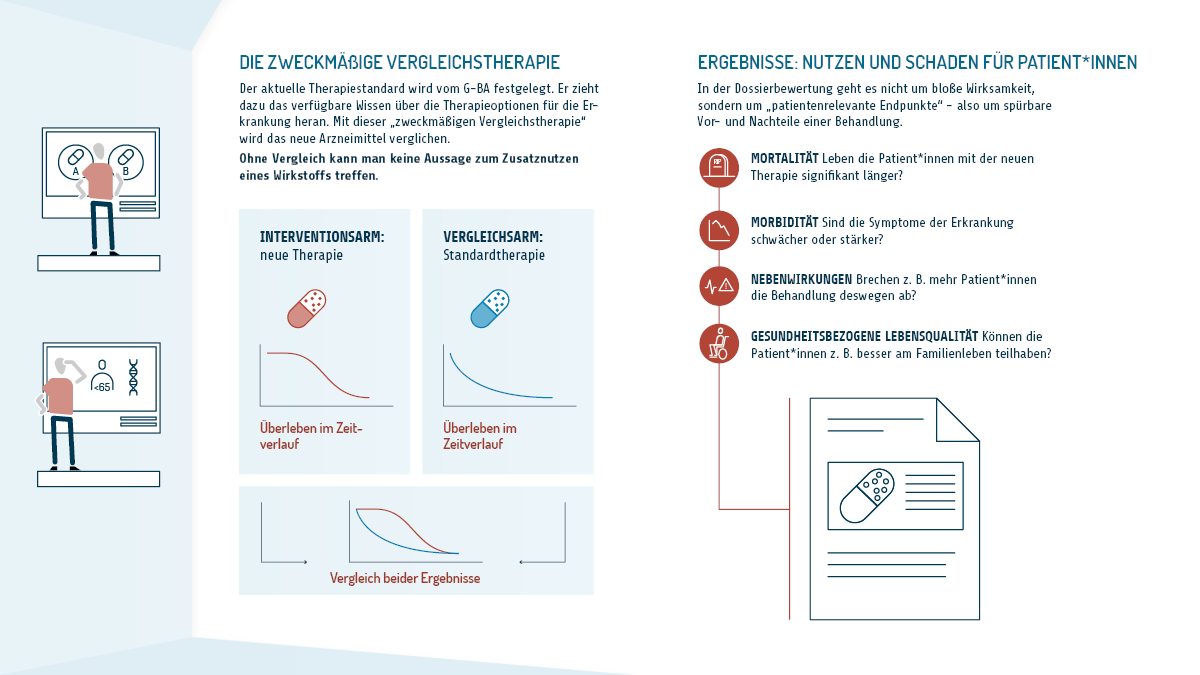 Was sind Dossierbewertungen? Eine siebenteilige Infografik. Teil vier von sieben. Mehr zu den letzten beiden Buchstaben im PICO-Schema: C, die zweckmäßige Vergleichstherapie: Der aktuelle Therapiestandard wird vom Gemeinsamen Bundesausschuss festgelegt. Er zieht dazu das verfügbare Wissen über die Therapieoptionen für die Erkrankung heran. Mit dieser zweckmäßigen Vergleichstherapie wird das neue Arzneimittel verglichen. Ohne Vergleich kann man keine Aussage zum Zusatznutzen eines Wirkstoffs treffen. Zum Beispiel kann man vergleichen, wie viele Menschen in einer Studie nach einer bestimmten Zeit noch leben, wenn sie die neue Therapie oder aber die Standardtherapie erhalten haben. O, die Ergebnisse, also der Nutzen und Schaden für Patientinnen und Patienten: In der Dossierbewertung geht es nicht um bloße Wirksamkeit, sondern um patientenrelevante Endpunkte, also um spürbare Vorteile und Nachteile einer Behandlung. Mortalität: Leben die Menschen mit der neuen Therapie signifikant länger? Morbidität: Sind die Symptome der Erkrankung schwächer oder stärker? Nebenwirkungen: Brechen zum Beispiel mehr Patientinnen und Patienten die Behandlung deswegen ab? Gesundheitsbezogene Lebensqualität: Können die Betroffenen zum Beispiel besser am Familienleben teilhaben?