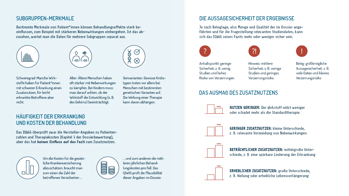 Was sind Dossierbewertungen? Eine siebenteilige Infografik. Teil fünf von sieben. Erläuterungen zu vier Aspekten von Dossierbewertungen: Erstens, Subgruppen-Merkmale: Bestimmte Merkmale von Patientinnen und Patienten können Behandlungseffekte stark beeinflussen, zum Beispiel mit stärkeren Nebenwirkungen einhergehen. Ist das abzusehen, wertet man die Daten für mehrere Subgruppen separat aus. Drei Beispiele: Schweregrad: Manche Wirkstoffe haben für schwer Erkrankte einen Zusatznutzen, für leicht Erkrankte aber nicht. Alter: Ältere Menschen haben oft stärker mit Nebenwirkungen zu kämpfen. Bei Kindern muss man darauf achten, ob der Wirkstoff die Entwicklung beeinträchtigt, zum Beispiel die des Gehirns. Genvarianten: Gewisse Krebstypen treten vor allem bei Menschen mit bestimmten genetischen Varianten auf. Die Wirkung einer Therapie kann davon abhängen. Zweitens, Häufigkeit der Erkrankung und Kosten der Behandlung: Das IQWiG überprüft zwar die Hersteller-Angaben zu Patientenzahlen und Therapiekosten, aber das hat keinen Einfluss auf das Fazit zum Zusatznutzen. Um die Kosten für die gesetzliche Krankenversicherung abzuschätzen, braucht man zum einen die Zahl der betroffenen Versicherten und zum anderen die mittleren jährlichen Behandlungskosten pro Fall. Das IQWiG prüft die Plausibilität dieser Angaben im Dossier. Drittens, die Aussagesicherheit der Ergebnisse: Je nach Beleglage, also Menge und Qualität der im Dossier angeführten und für die Fragestellung relevanten Studiendaten, kann sich das IQWiG seines Fazits mehr oder weniger sicher sein. Es gibt drei Stufen: Anhaltspunkt: geringe Sicherheit, zum Beispiel wenig Studien und hohes Risiko von Verzerrungen. Hinweis: mittlere Sicherheit, zum Beispiel wenige Studien und geringes Verzerrungsrisiko. Beleg: größtmögliche Aussagesicherheit, zum Beispiel viele Daten und kleines Verzerrungsrisiko. Viertens, das Ausmaß des Zusatznutzens: Es gibt vier Ausmaße: Nutzen geringer: Der Wirkstoff nützt weniger oder schadet mehr als die Standardtherapie. Geringer Zusatznutzen: kleine Unterschiede, zum Beispiel eine relevante Vermeidung von Nebenwirkungen. Beträchtlicher Zusatznutzen: mittelgroße Unterschiede, zum Beispiel eine spürbare Linderung der Erkrankung. Erheblicher Zusatznutzen: große Unterschiede, zum Beispiel Heilung oder erhebliche Lebensverlängerung.