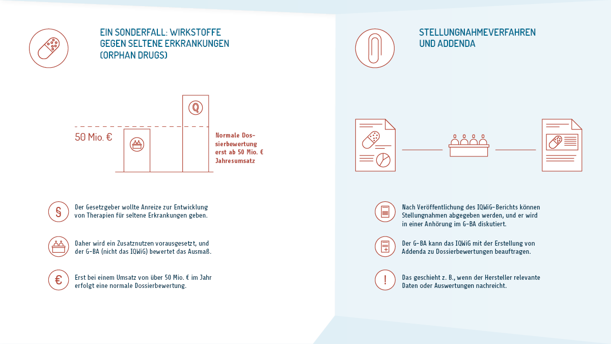 Was sind Dossierbewertungen? Eine siebenteilige Infografik. Teil sechs von sieben. Erläuterungen zu zwei weiteren Aspekten von Dossierbewertungen: erstens Orphan Drugs, zweitens Stellungnahmeverfahren und Addenda. Erstens, ein Sonderfall: Wirkstoffe gegen seltene Erkrankungen (englisch: Orphan Drugs). Der Gesetzgeber wollte Anreize zur Entwicklung von Therapien für seltene Erkrankungen geben. Daher wird ein Zusatznutzen vorausgesetzt, und der Gemeinsame Bundesausschuss bewertet das Ausmaß, nicht das IQWiG. Erst bei einem Umsatz von über 50 Millionen Euro im Jahr erfolgt eine normale Dossierbewertung. Zweitens, Stellungnahmeverfahren und Addenda: Nach Veröffentlichung des IQWiG-Berichts können Stellungnahmen abgegeben werden, und er wird in einer Anhörung im Gemeinsamen Bundesausschuss diskutiert. Der Gemeinsame Bundesausschuss kann das IQWiG mit der Erstellung von Addenda zu Dossierbewertungen beauftragen. Das geschieht zum Beispiel, wenn der Hersteller relevante Daten oder Auswertungen nachreicht.