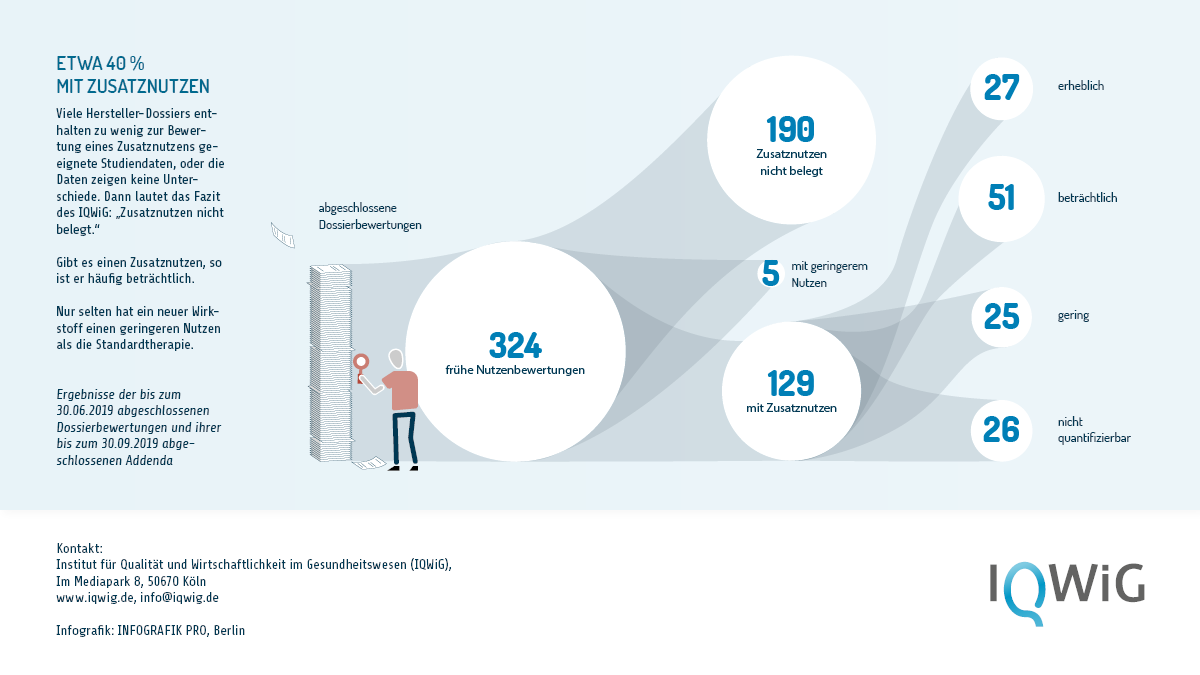 Was sind Dossierbewertungen? Eine siebenteilige Infografik. Teil sieben von sieben. Statistiken: Etwa 40 Prozent mit Zusatznutzen. Viele Hersteller-Dossiers enthalten zu wenige zur Bewertung eines Zusatznutzens geeignete Studiendaten, oder die Daten zeigen keine Unterschiede. Dann lautet das Fazit des IQWiG: Zusatznutzen nicht belegt. Gibt es einen Zusatznutzen, so ist er häufig beträchtlich. Nur selten hat ein neuer Wirkstoff einen geringeren Nutzen als die Standardtherapie. Ergebnisse der bis zum 30.06.2019 abgeschlossenen Dossierbewertungen und ihrer bis zum 30.09.2019 abgeschlossenen Addenda: Von 324 frühen Nutzenbewertungen endeten 190 mit „Zusatznutzen nicht belegt“. In 5 Fällen hatte der neue Wirkstoff einen geringeren Nutzen, in 129 Fällen dagegen einen größeren Nutzen als die Standardtherapie. Dieser Zusatznutzen war 27-mal erheblich, 51-mal beträchtlich, 25-mal gering und 26-mal nicht quantifizierbar.