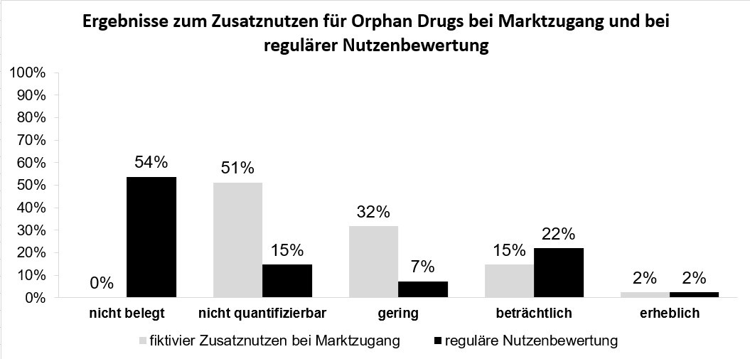 Ergebnisse zum Zusatznutzen für Orphan Drugs bei Marktzugang und bei regulärer Nutzenbewertung