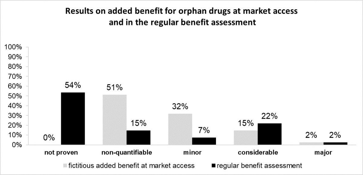Results on added benefit for orphan drugs at market access and in the regular benefit assessment