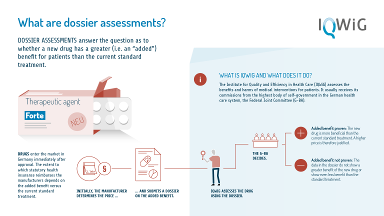 infographic: What are dossier assessments?