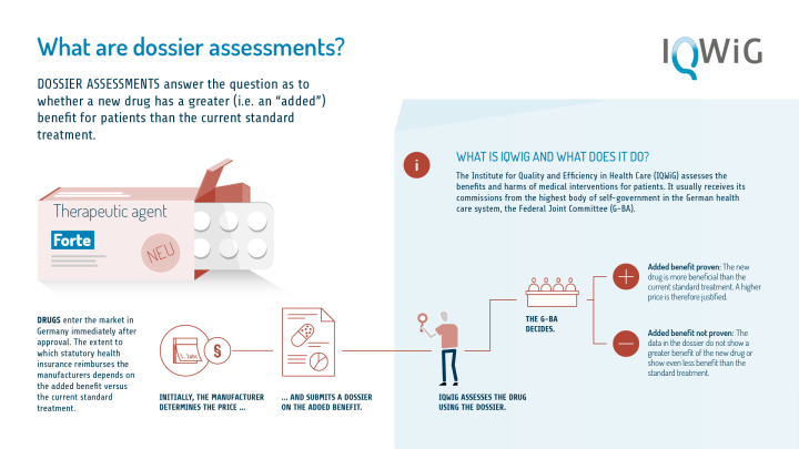 What are dossier assessments?