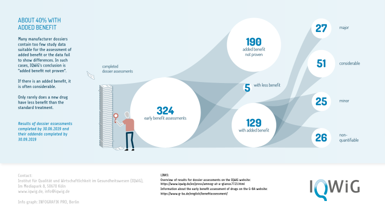 infographic: What are dossier assessments?