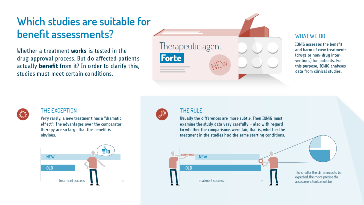 Which studies are suitable for benefit assessments?