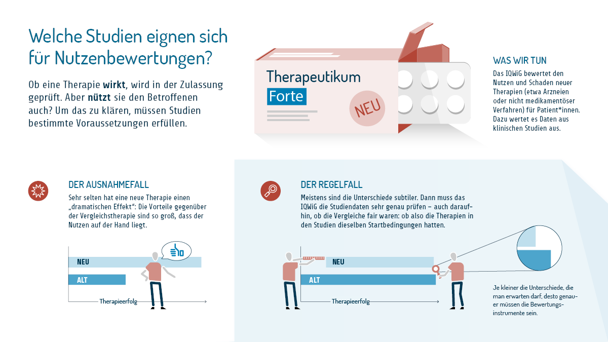 Welche Studien eignen sich für Nutzenbewertungen? Eine sechsteilige Infografik. Teil eins. Ob eine Therapie wirkt, wird in der Zulassung geprüft. Aber nützt sie den Betroffenen auch? Um das zu klären, müssen Studien bestimmte Voraussetzungen erfüllen. Das IQWiG bewertet den Nutzen und Schaden neuer Therapien für Patientinnen und Patienten. Dazu wertet es Daten aus klinischen Studien aus. Sehr selten hat eine neue Therapie einen sogenannten dramatischen Effekt: Die Vorteile gegenüber der Vergleichstherapie sind so groß, dass der Nutzen auf der Hand liegt. Meistens sind die Unterschiede subtiler. Dann muss das IQWiG die Studiendaten sehr genau prüfen. Auch daraufhin, ob die Vergleiche fair waren, ob also die Therapien in den Studien dieselben Startbedingungen hatten. Je kleiner die Unterschiede, die man erwarten darf, desto genauer müssen die Bewertungs-Instrumente sein.