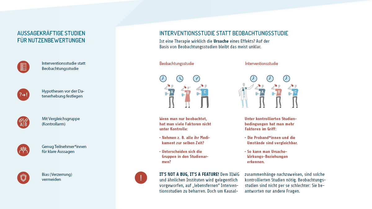 Welche Studien eignen sich für Nutzenbewertungen? Eine sechsteilige Infografik. Teil zwei. Aussagekräftige Studien für Nutzenbewertungen erfüllen fünf Kriterien: Erstens: Interventionsstudie statt Beobachtungsstudie. Zweitens: Hypothesen liegen vor der Datenerhebung fest. Drittens: Vergleichsgruppe (Kontrollarm) existiert. Viertens: genug Teilnehmende für klare Aussagen. Fünftens: Verzerrungen (englisch: Bias) werden vermieden. Mehr zum ersten Kriterium: Interventionsstudie statt Beobachtungsstudie. Wenn man nur beobachtet, hat man viele Faktoren nicht unter Kontrolle: Nehmen zum Beispiel alle ihr Medikament zur selben Zeit? Unterscheiden sich die Gruppen in den Studienarmen? Unter kontrollierten Studienbedingungen hat man mehr Faktoren im Griff: Die Probandinnen und Probanden sowie die Umstände sind vergleichbar. So kann man Ursache-Wirkungs-Beziehungen erkennen. Dem IQWiG und ähnlichen Instituten wird gelegentlich vorgeworfen, auf vermeintlich lebensfernen Interventionsstudien zu beharren. Doch um Kausalzusammenhänge nachzuweisen, sind solche kontrollierten Studien nötig. Beobachtungsstudien sind an sich nicht schlechter: Sie beantworten nur andere Fragen.