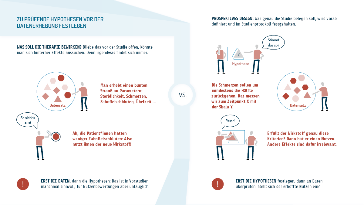 Welche Studien eignen sich für Nutzenbewertungen? Eine sechsteilige Infografik. Teil drei. Mehr zum zweiten Kriterium: Zu prüfende Hypothesen müssen vor der Datenerhebung festgelegt werden. Was soll die Therapie bewirken? Bliebe das vor der Studie offen, könnte man sich hinterher Effekte aussuchen. Denn irgendwas findet sich immer. Ein Negativbeispiel: Man erhebt einen bunten Strauß an Parametern: Sterblichkeit, Schmerzen, Zahnfleischbluten, Übelkeit und so weiter. Ah, die Patientinnen hatten weniger Zahnfleischbluten: Also nützt ihnen der neue Wirkstoff! Erst die Daten, dann die Hypothesen: Das ist in Vorstudien manchmal sinnvoll, für Nutzenbewertungen aber untauglich. Bei einem prospektiven Design wird vorab definiert und im Studienprotokoll festgehalten, was die Studie belegen soll. Ein Positivbeispiel: Die Schmerzen sollen um mindestens die Hälfte zurückgehen. Das messen wir zum Zeitpunkt X mit der Skala Y. Erfüllt der Wirkstoff genau diese Kriterien? Dann hat er einen Nutzen. Andere Effekte sind dafür irrelevant.