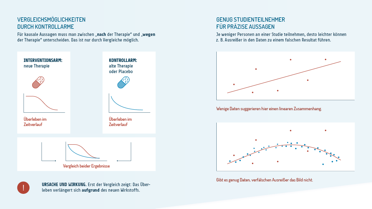 Welche Studien eignen sich für Nutzenbewertungen? Eine sechsteilige Infografik. Teil vier. Mehr zum dritten Kriterium: Vergleichsmöglichkeiten durch Kontrollarme. Für kausale Aussagen muss man unterscheiden zwischen „nach“ und „wegen der Therapie“. Das ist nur durch Vergleiche möglich. Zum Beispiel kann man sich das Überleben im Zeitverlauf für eine neue Therapie und eine alte Therapie ansehen. Erst der Vergleich zeigt: Das Überleben verlängert sich aufgrund des neuen Wirkstoffs. Die neue Behandlung ist also die Ursache für die Verbesserung. Mehr zum vierten Kriterium: genug Teilnehmende für präzise Aussagen. Je weniger Personen an einer Studie teilnehmen, desto leichter können zum Beispiel Ausreißer in den Daten zu einem falschen Resultat führen. Im Beispieldiagramm suggerieren zunächst wenige Datenpunkte einen linearen Zusammenhang. Gibt es dagegen genug Daten, fallen die Ausreißer nicht mehr so ins Gewicht, und man erkennt einen umgekehrt u-förmigen Zusammenhang.