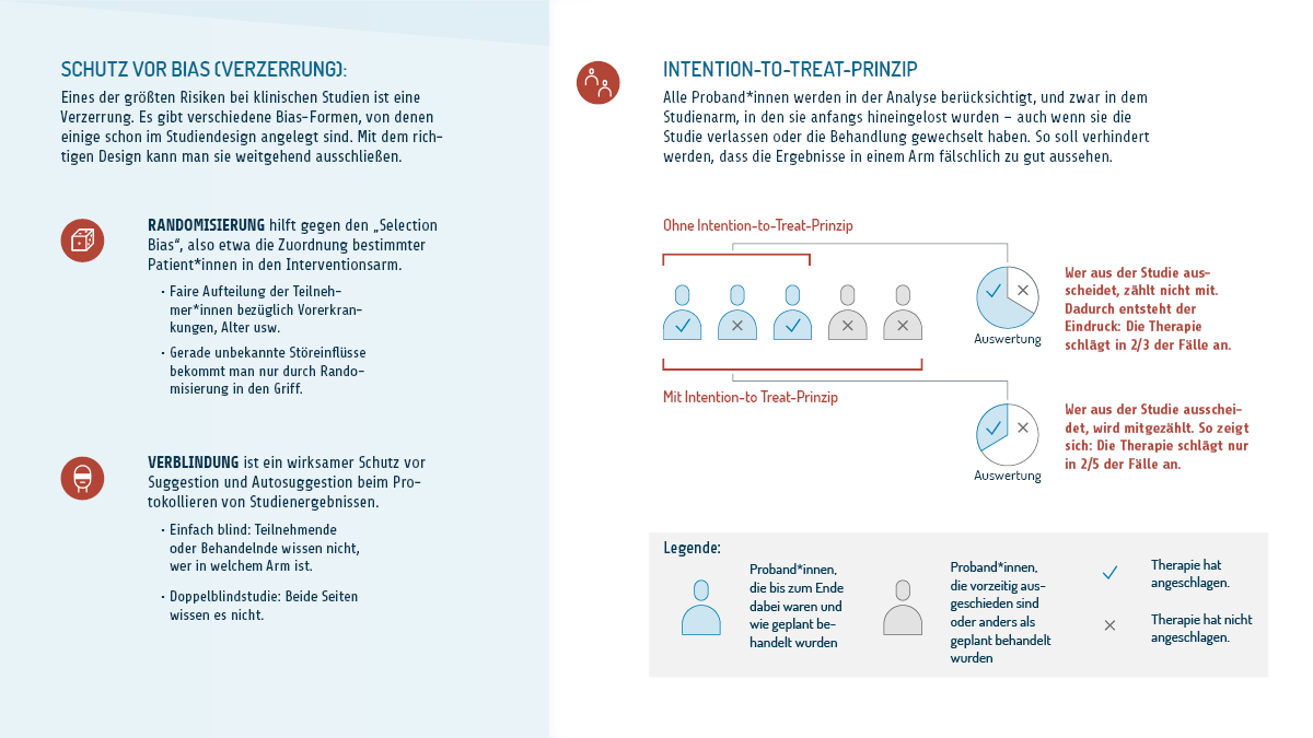 Welche Studien eignen sich für Nutzenbewertungen? Eine sechsteilige Infografik. Teil fünf. Mehr zum fünften Kriterium: Schutz vor Verzerrungen (Bias). Eines der größten Risiken bei klinischen Studien ist eine Verzerrung. Es gibt verschiedene Bias-Formen, von denen einige schon im Studiendesign angelegt sind. Mit dem richtigen Design kann man sie weitgehend ausschließen. Randomisierung hilft gegen den „Auswahl-Bias“, also etwa die Zuordnung bestimmter Patientinnen und Patienten in einen bestimmten Arm. Sie sorgt für eine faire Aufteilung bezüglich Vorerkrankungen, Alter und so weiter. Gerade unbekannte Störeinflüsse bekommt man nur durch Randomisierung in den Griff. Verblindung ist ein wirksamer Schutz vor Suggestion und Autosuggestion beim Protokollieren von Studienergebnissen. Einfach blind heißt, dass entweder die Teilnehmenden oder die Behandelnden nicht wissen, wer in welchem Arm ist. Bei einer Doppelblindstudie wissen es beide Seiten nicht. Das Intention-to-Treat-Prinzip sorgt dafür, dass alle Probandinnen in Probanden in der Analyse berücksichtigt werden, und zwar in dem Studienarm, in den sie anfangs hineingelost wurden. Das gilt auch, wenn sie die Studie verlassen oder die Behandlung gewechselt haben. So soll verhindert werden, dass die Ergebnisse in einem Arm fälschlich zu gut aussehen. Im Beispiel scheiden zwei von fünf Personen vorzeitig aus der Studie aus. Bei beiden hat die Therapie nicht angeschlagen. Bei zwei der drei Verbleibenden hat die Therapie geholfen. Zählen die aus der Studie ausgeschiedenen Personen nicht mit, entsteht der Eindruck, dass die Therapie in zwei Drittel der Fälle anschlägt. Nach dem Intention-to-Treat-Prinzip werden die Personen, die aus der Studie ausscheiden, dagegen mitgezählt. So zeigt sich: Die Therapie schlägt nur in zwei Fünftel der Fälle an.