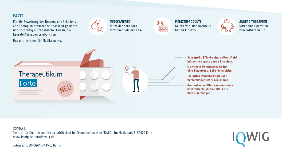 Welche Studien eignen sich für Nutzenbewertungen? Eine sechsteilige Infografik. Teil sechs. Fazit: Für die Bewertung des Nutzens und Schadens von Therapien brauchen wir passend geplante und sorgfältig durchgeführte Studien, die kausale Aussagen ermöglichen. Das gilt nicht nur für Medikamente (Nützt der neue Wirkstoff mehr als der alte?), sondern auch für Medizinprodukte (Welche Vor- und Nachteile hat ihr Einsatz?) und für andere Therapien wie Operationen oder Psychotherapien. Sehr große Effekte sind selten. Meist müssen wir ganz genau hinsehen. Wichtigste Voraussetzung für eine Bewertung sind faire Vergleiche. Ein gutes Studiendesign kann Verzerrungen stark reduzieren. Am besten erfüllen randomisierte kontrollierte Studien die Voraussetzungen.