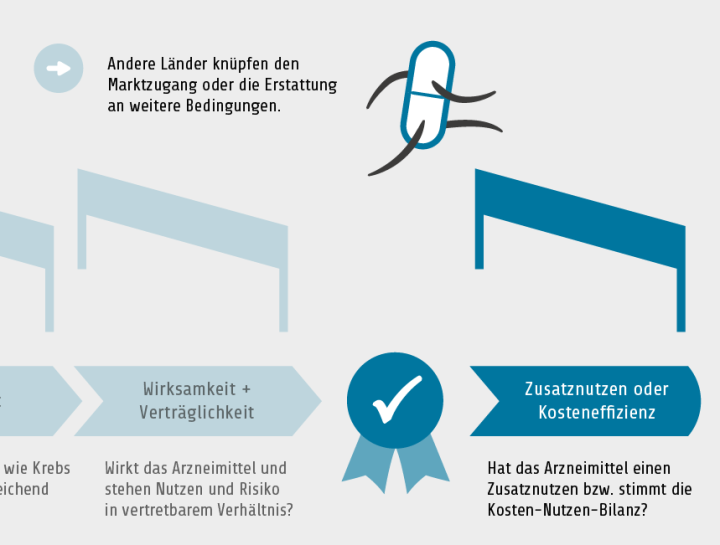 Die Hürden der Arzneimittelzulassung