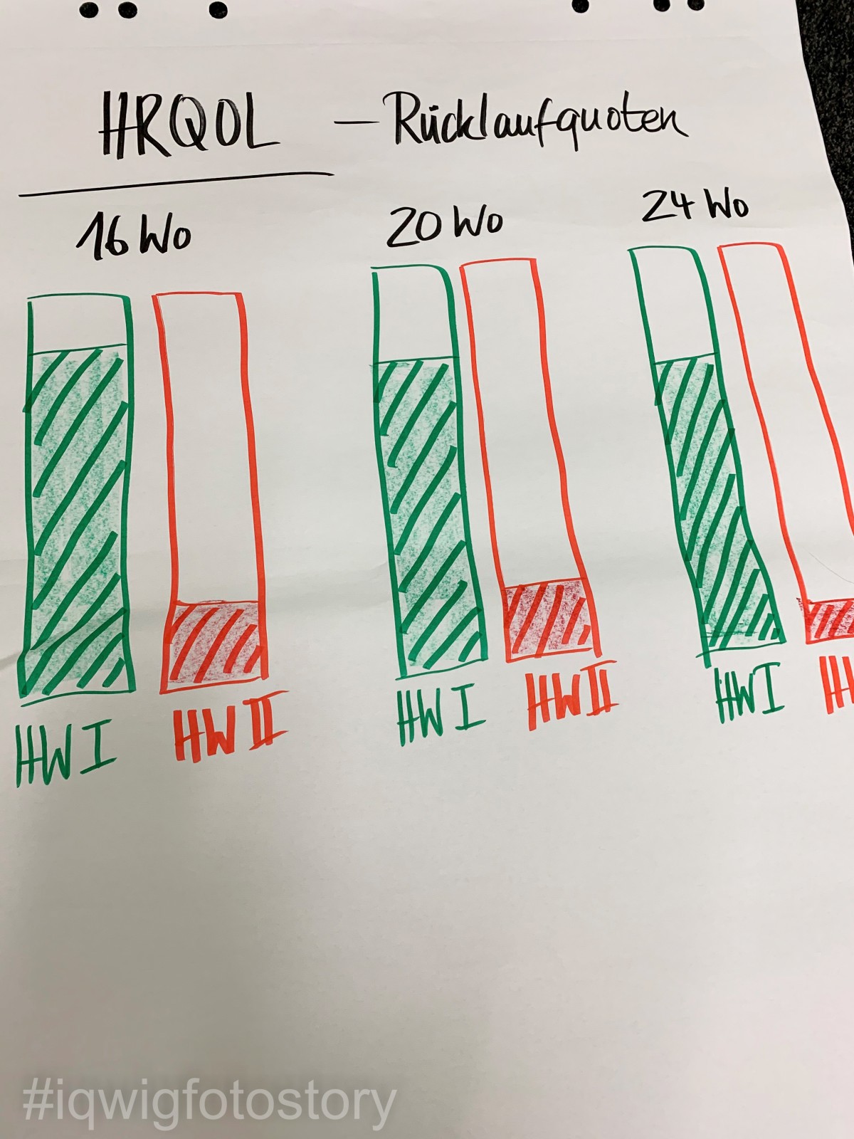 Flipchart-Bogen mit sechs grünen und roten Säulendiagrammen, die zeigen, dass die Rücklaufquoten der Befragungen zur Lebensqualität in einer der beiden Studien sehr niedrig sind.